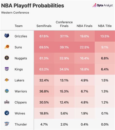 playoff probabilities nba|nfl probability of making playoffs.